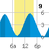 Northville tide chart for Tuesday, December 9, 2025