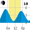 Northville tide chart for Saturday, January 10, 2026