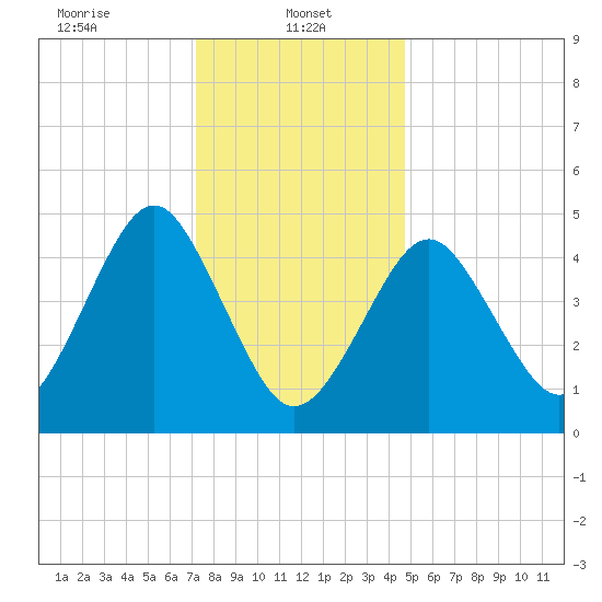 Northville tide chart for Sunday, January 11, 2026