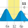 Northville tide chart for Sunday, January 11, 2026
