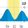 Northville tide chart for Monday, January 12, 2026