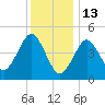 Northville tide chart for Tuesday, January 13, 2026