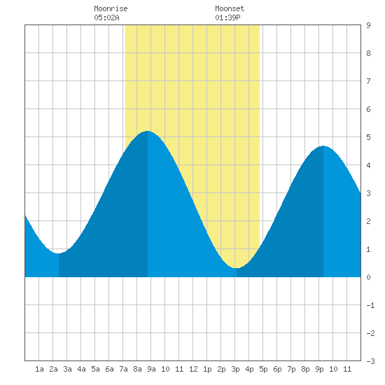 Northville tide chart for Thursday, January 15, 2026