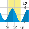 Northville tide chart for Saturday, January 17, 2026