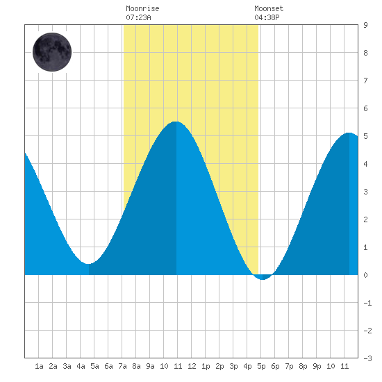Northville tide chart for Sunday, January 18, 2026
