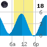 Northville tide chart for Sunday, January 18, 2026
