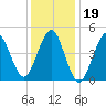 Northville tide chart for Monday, January 19, 2026