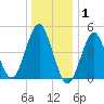 Northville tide chart for Thursday, January 1, 2026