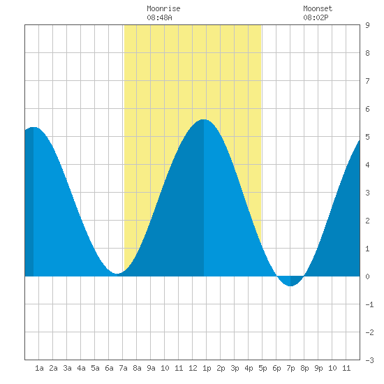 Northville tide chart for Wednesday, January 21, 2026