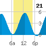Northville tide chart for Wednesday, January 21, 2026