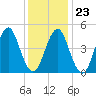 Northville tide chart for Friday, January 23, 2026