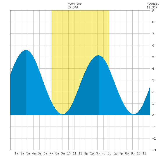 Northville tide chart for Saturday, January 24, 2026