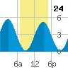Northville tide chart for Saturday, January 24, 2026