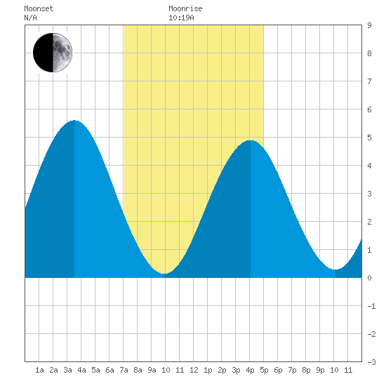 Northville tide chart for Sunday, January 25, 2026
