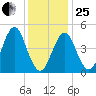 Northville tide chart for Sunday, January 25, 2026