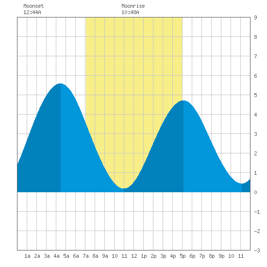 Northville tide chart for Monday, January 26, 2026