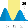 Northville tide chart for Monday, January 26, 2026