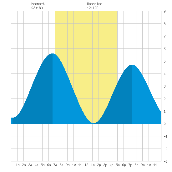 Northville tide chart for Wednesday, January 28, 2026