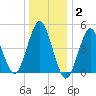 Northville tide chart for Friday, January 2, 2026