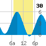 Northville tide chart for Friday, January 30, 2026