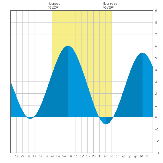Northville tide chart for Saturday, January 31, 2026