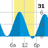 Northville tide chart for Saturday, January 31, 2026