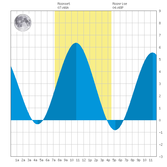 Northville tide chart for Saturday, January 3, 2026