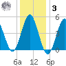 Northville tide chart for Saturday, January 3, 2026