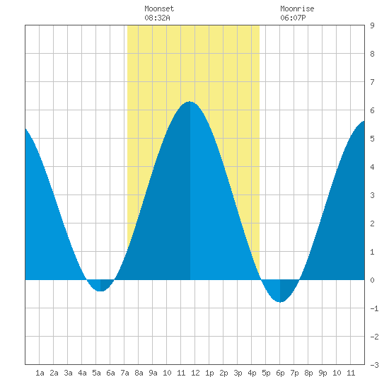 Northville tide chart for Sunday, January 4, 2026