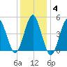 Northville tide chart for Sunday, January 4, 2026