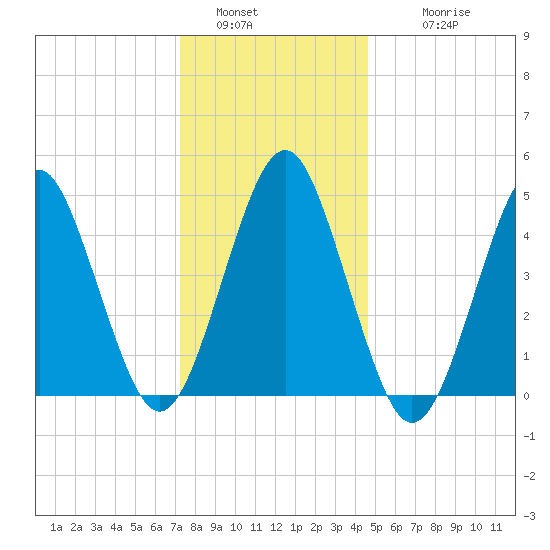 Northville tide chart for Monday, January 5, 2026