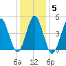Northville tide chart for Monday, January 5, 2026