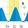 Northville tide chart for Tuesday, January 6, 2026