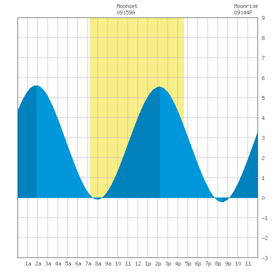 Northville tide chart for Wednesday, January 7, 2026