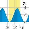 Northville tide chart for Wednesday, January 7, 2026