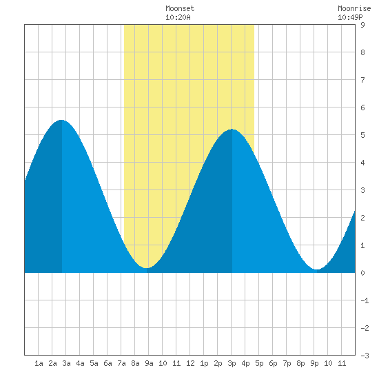 Northville tide chart for Thursday, January 8, 2026