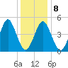 Northville tide chart for Thursday, January 8, 2026