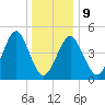 Northville tide chart for Friday, January 9, 2026