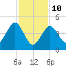 Northville tide chart for Tuesday, February 10, 2026
