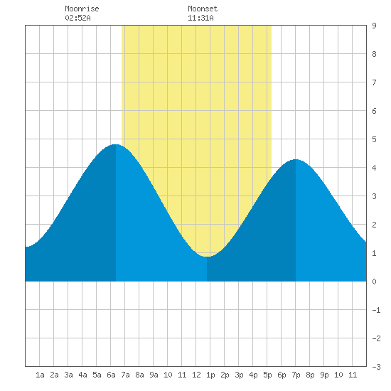Northville tide chart for Wednesday, February 11, 2026
