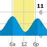 Northville tide chart for Wednesday, February 11, 2026
