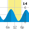 Northville tide chart for Saturday, February 14, 2026