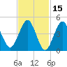Northville tide chart for Sunday, February 15, 2026
