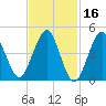 Northville tide chart for Monday, February 16, 2026