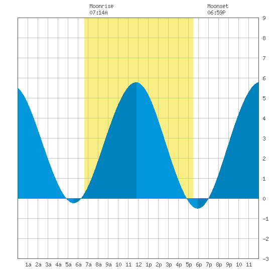 Northville tide chart for Wednesday, February 18, 2026