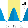 Northville tide chart for Wednesday, February 18, 2026