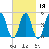 Northville tide chart for Thursday, February 19, 2026