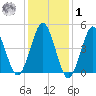 Northville tide chart for Sunday, February 1, 2026