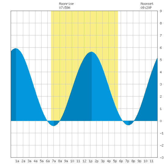 Northville tide chart for Friday, February 20, 2026