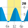 Northville tide chart for Friday, February 20, 2026
